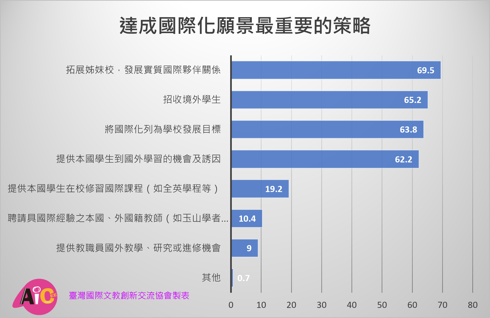 表一 重要策略