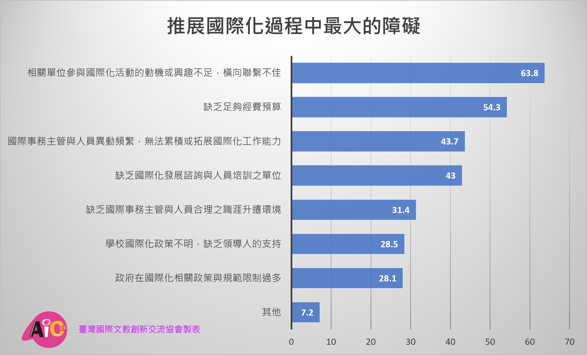 表二 障礙