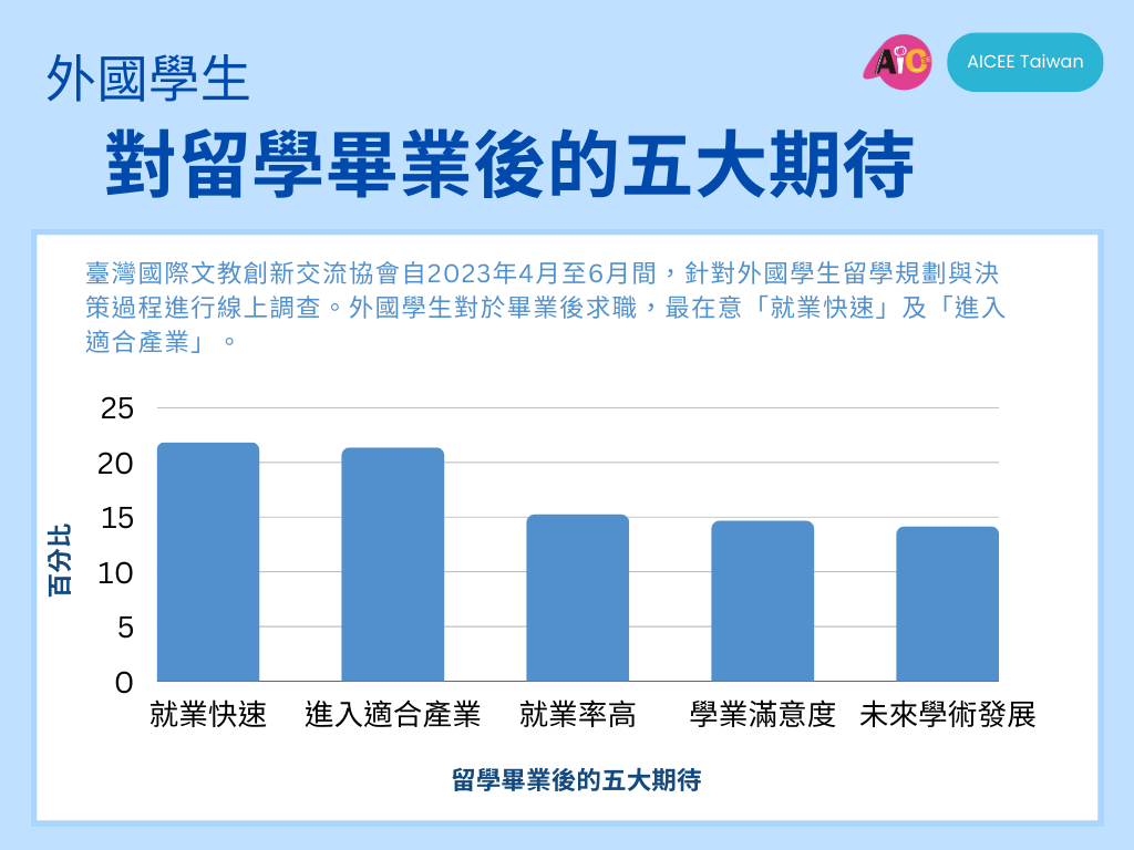 圖表一 留學畢業之後的期待 Aicee