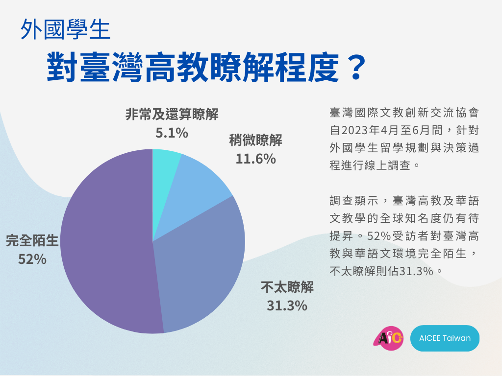 圖表三 對臺灣高教的瞭解 Aicee