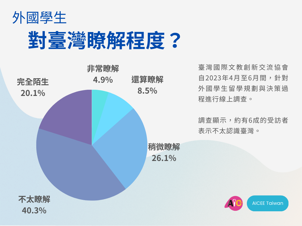 圖表二 對臺灣的瞭解 Aicee 1