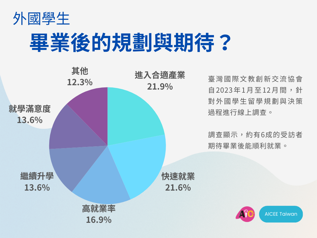 圖二：2024藍海趨勢 畢業後期待