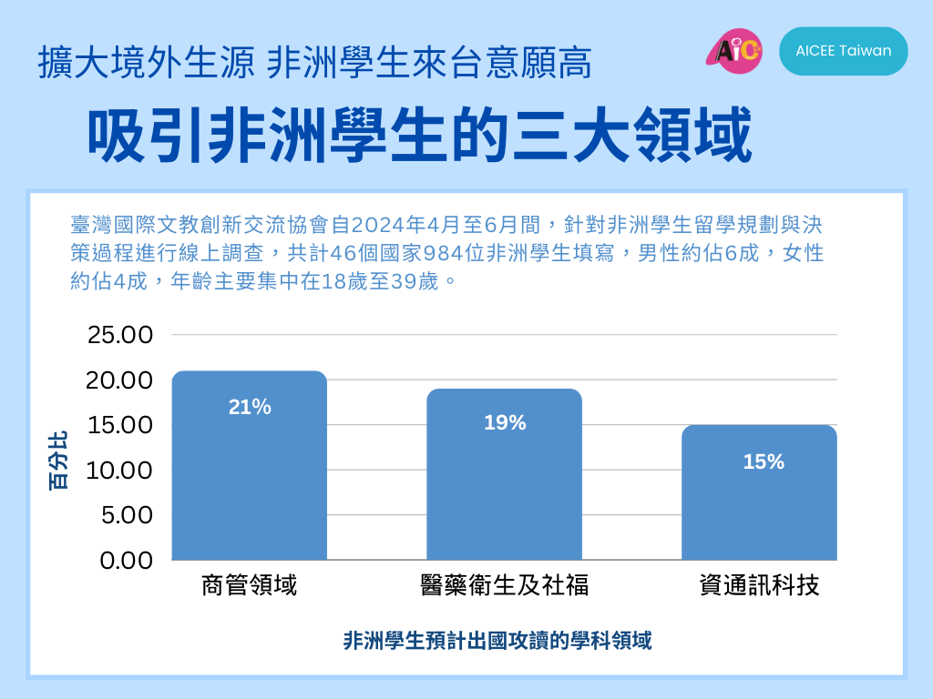 新聞稿圖片一 非洲學生三大攻讀熱門領域