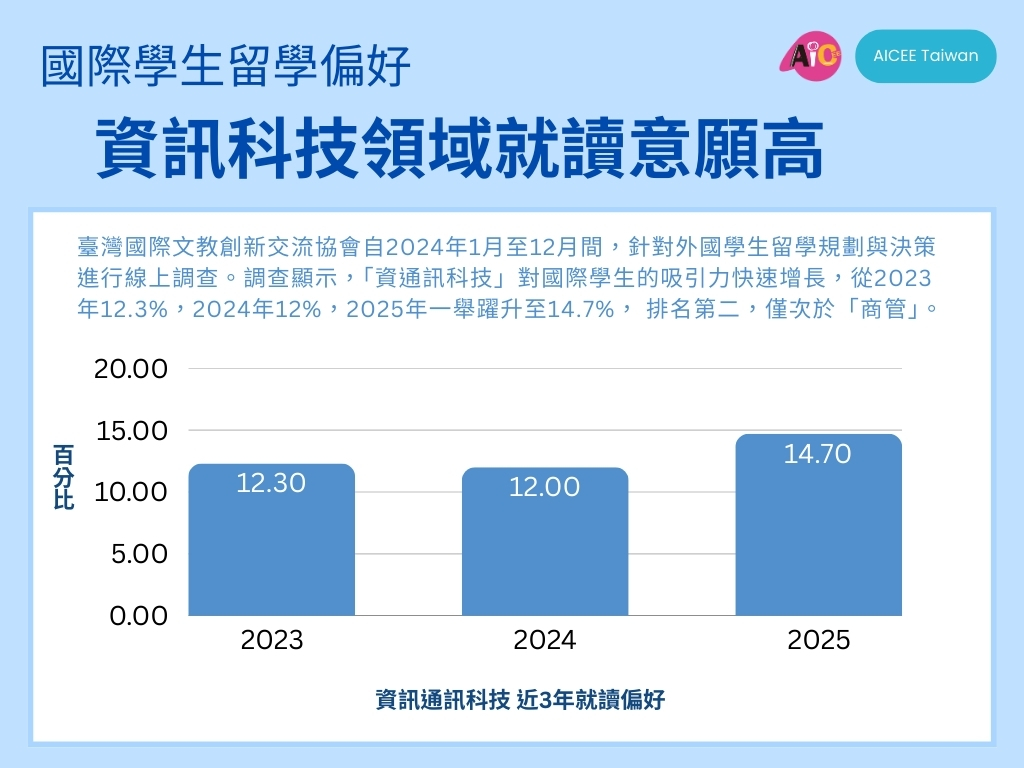 圖一 資訊科技領域就讀意願高