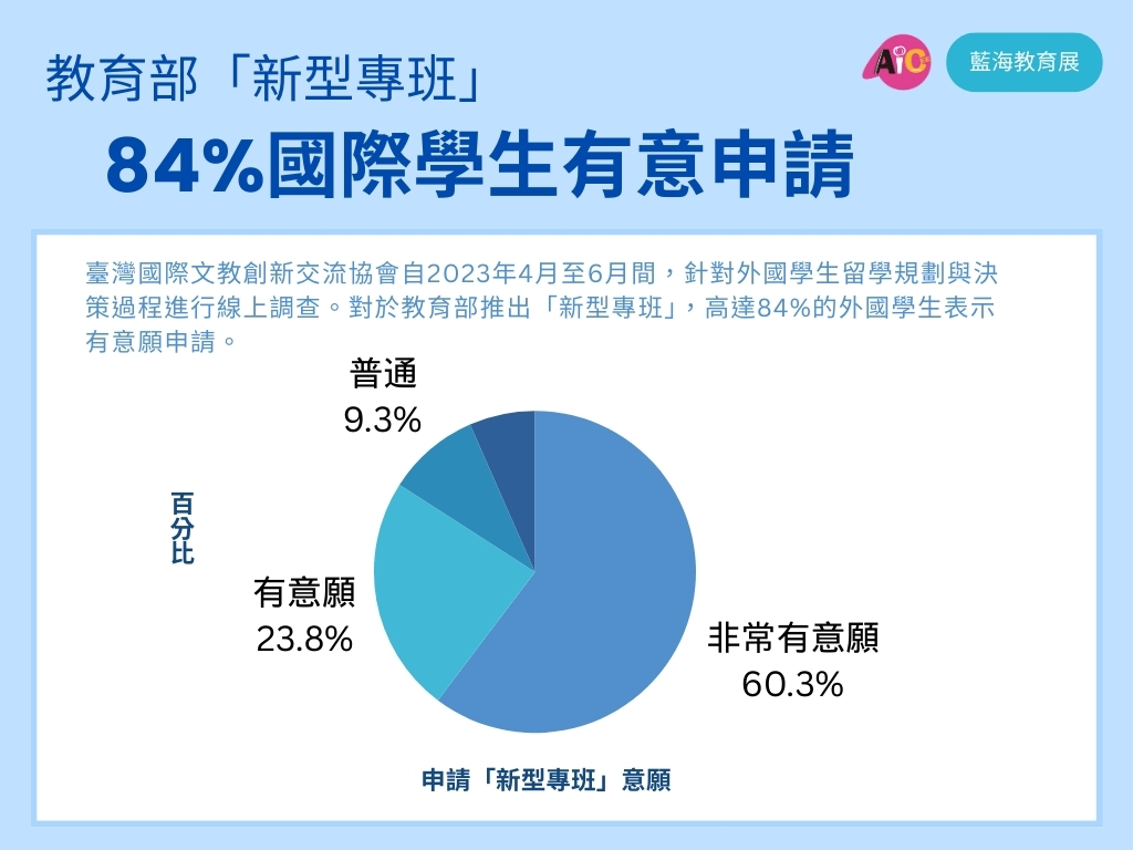 圖片二 84%國際學生有意申請新型專班