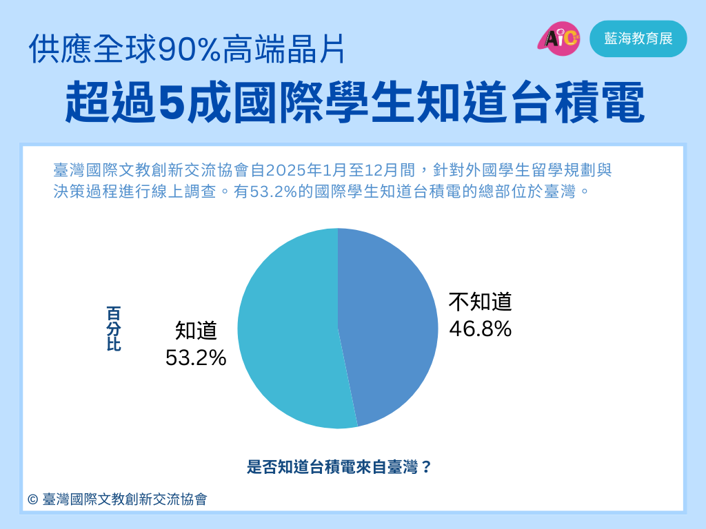 圖2 超過5成國際學生知道台積電